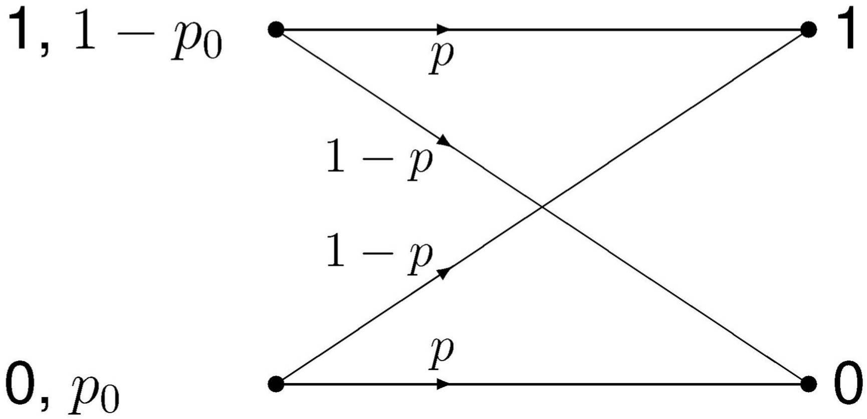 binär-symmetrischer Kanal.jpg